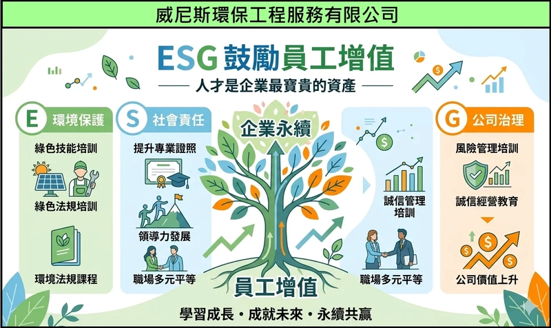 推動員工增值，與 ESG 永續實踐，展示了 環境、社會、公司治理， 強化公司對員工長期發展的承諾。| 威尼斯環保工程