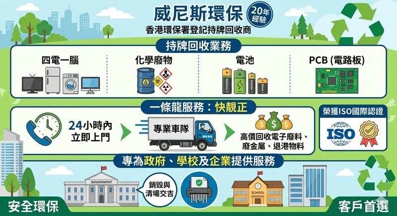 24小時立即上門高價回收 （四電一腦、化學廢物、電池及PCB） | 專業電子銷毀、清場還原 | 威尼斯環保