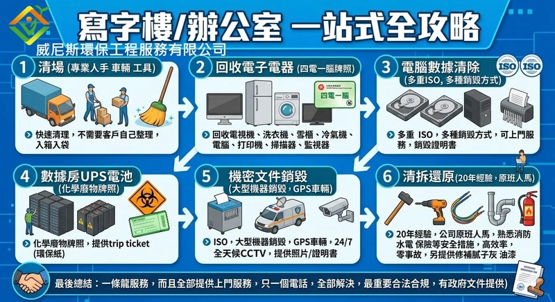 20年經驗辦公室清拆還原｜專業水電消防、電腦數據銷毀、電器回收、全單位清拆修補、四電一腦、機密文件銷毀及提供環保紙&英文銷毀證明書｜威尼斯環保