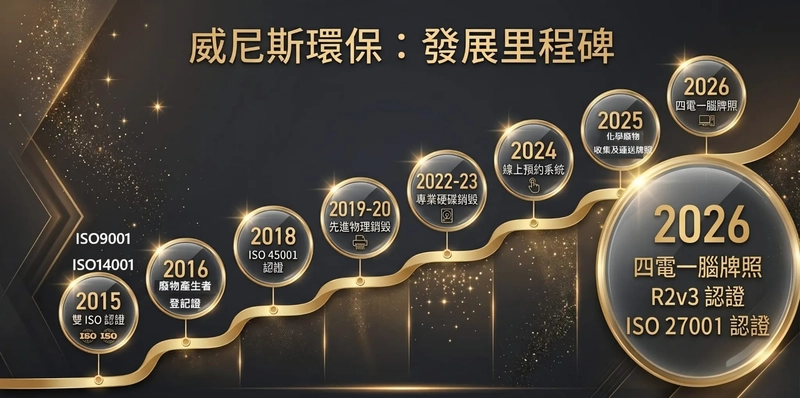 【威尼斯環保發展里程碑：以國際 R2v3 頂級認證與全方位牌照， 為企業打造可信賴的 ESG 回收與銷毀方案